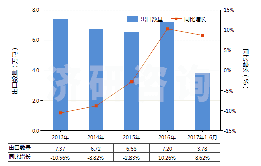 2013-2017年6月中國含一個苯并噻唑環(huán)系未經(jīng)進一步稠合的化合物(HS29342000)出口量及增速統(tǒng)計 2013-2017年6月中國含一個苯并噻唑環(huán)系未經(jīng)進一步稠合的化合物(HS29342000)出口量及增速統(tǒng)計